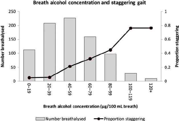 Breath Alcohol Level